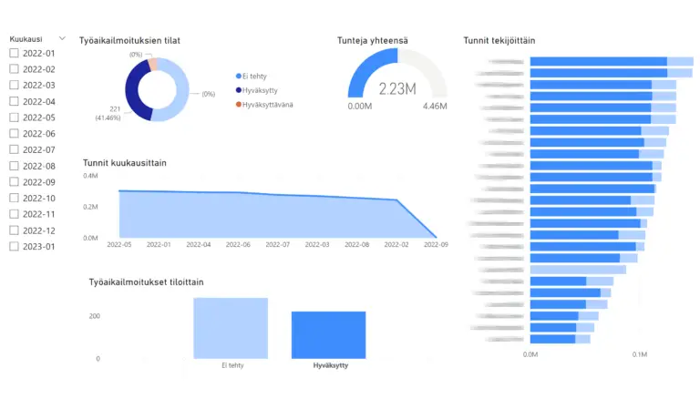 Esimerkki PowerBI-raportista. Raportissa esitetään ympyrä-, pylväs- ja viivadiagrammeja. Diagrammit esittävät muun muassa toteutuneet tunnit yhteensä, tehdyt työtunnit henkilöittäin sekä tehdyt työtunnit kuukausittain.