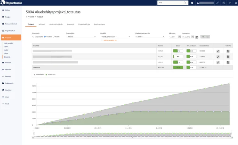 Resursointi työajat