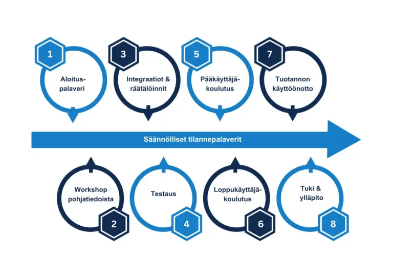 Prosessikaavio Reportronicin käyttöönoton vaiheista